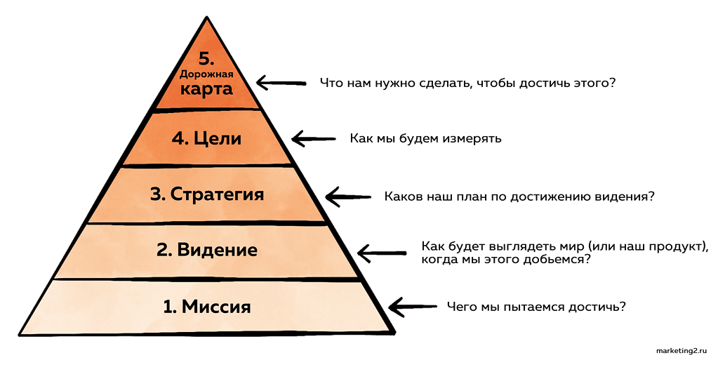 Стратегия, видение, миссия